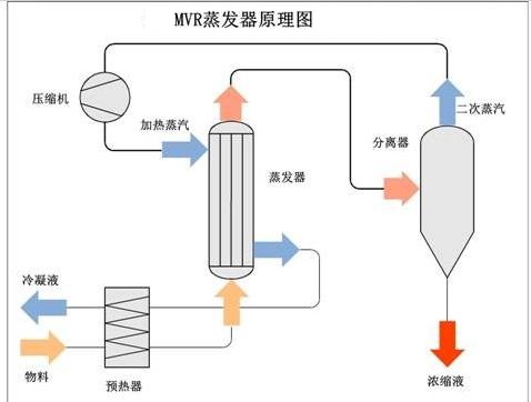MVR蒸發器工作原理